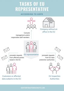 Tasks of an EU Represenative