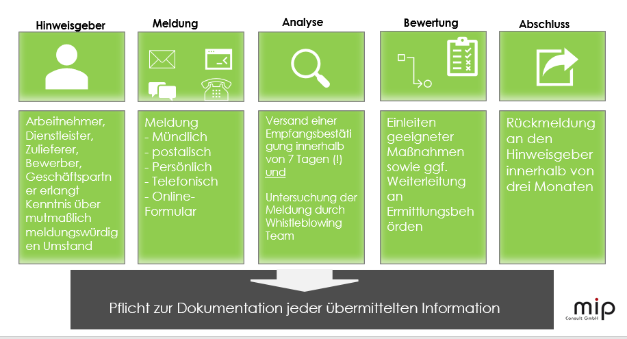 Prozessschritte beim Hinweisgeben von Whistleblower