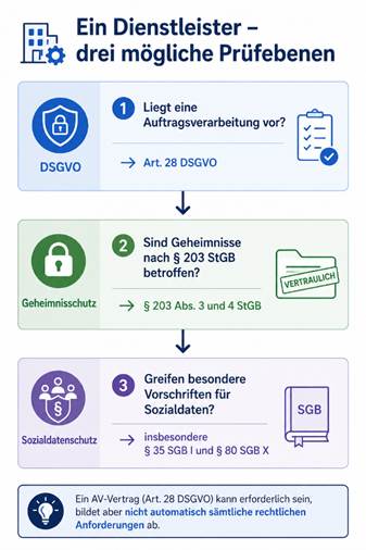 image Externe Dienstleister in sozialen Einrichtungen: Warum der AVV nicht alles regelt Ihr externer Datenschutzbeauftragter in Berlin | sofortdatenschutz.de